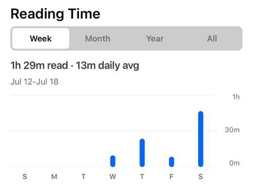 LitaBook weekly reading time chart